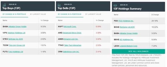 网上在线配资炒股公司 高瓴HHLR二季度大笔增持阿里巴巴，拼多多仍是头号重仓股，在七姐妹中增持英伟达等
