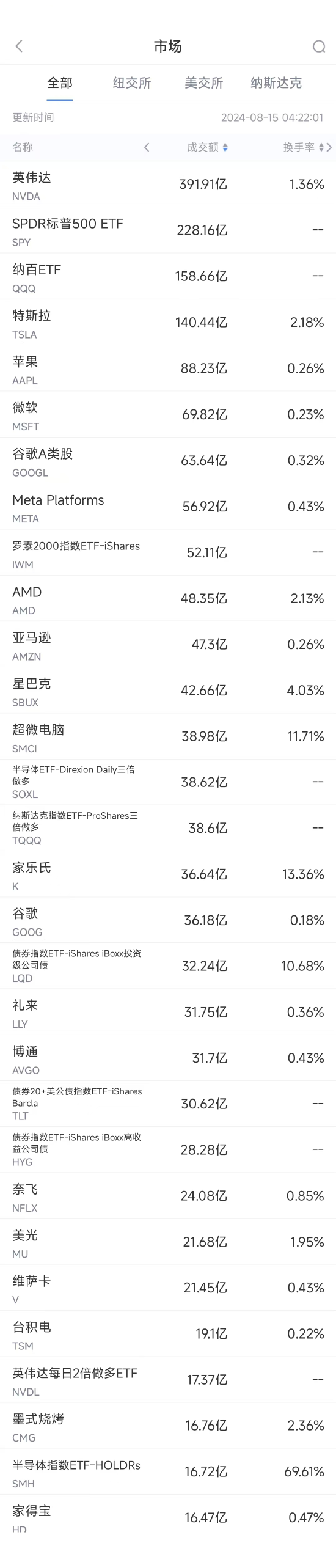 股市配资行情 8月14日美股成交额前20：据悉美司法部考虑拆分谷歌