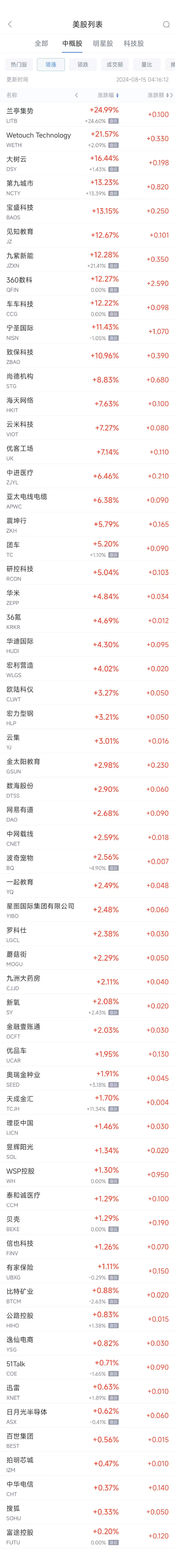 股票场内配资 周三热门中概股涨跌不一 360数科涨12.27%，B站跌6.3%